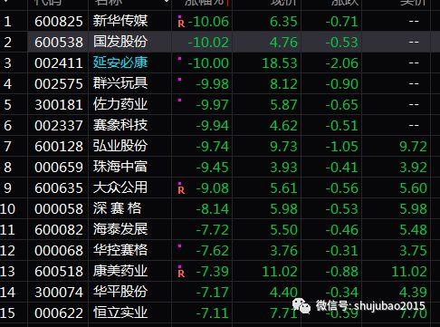 强势股集体熄火，新华传媒、群兴玩具跳水跌停