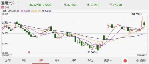 通用汽车关闭4家美国工厂，特朗普：忘恩负义！把中国工厂搬回来…