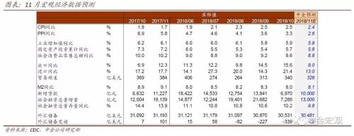 中金:预计11月PPI加速下行,地产投资承压