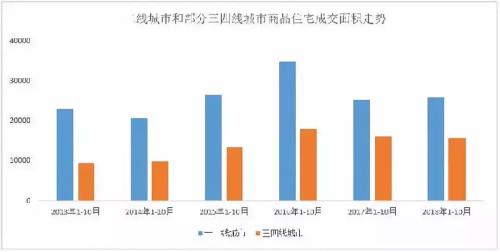 楼市过冬！部分地区