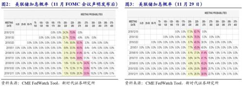 【新时代宏观】美联储加息速度或放缓,但周期可能拉长