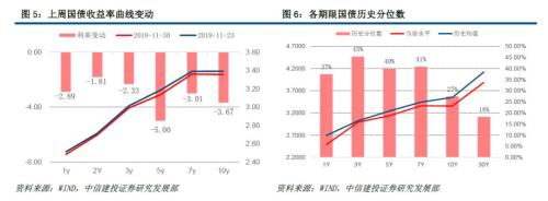 【中信建投 利率债】债牛行情进行中