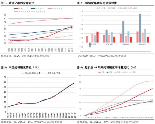 【中信建投 宏观】长安居大不易:城镇化与居民潜在住房杠杆——【虚实之间】系列之九
