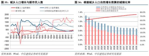 【中信建投 宏观】长安居大不易:城镇化与居民潜在住房杠杆——【虚实之间】系列之九