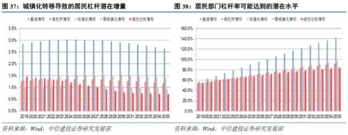 【中信建投 宏观】长安居大不易:城镇化与居民潜在住房杠杆——【虚实之间】系列之九