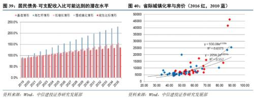 【中信建投 宏观】长安居大不易:城镇化与居民潜在住房杠杆——【虚实之间】系列之九