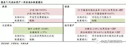 【中银宏观 大类资产周报(2018.11.26-11.30)】中场休息90天