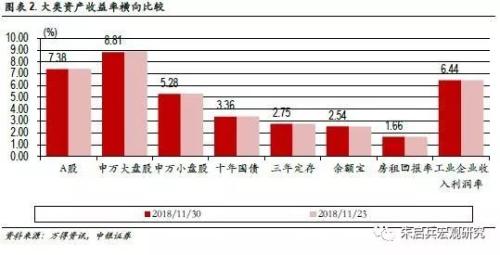 【中银宏观 大类资产周报(2018.11.26-11.30)】中场休息90天