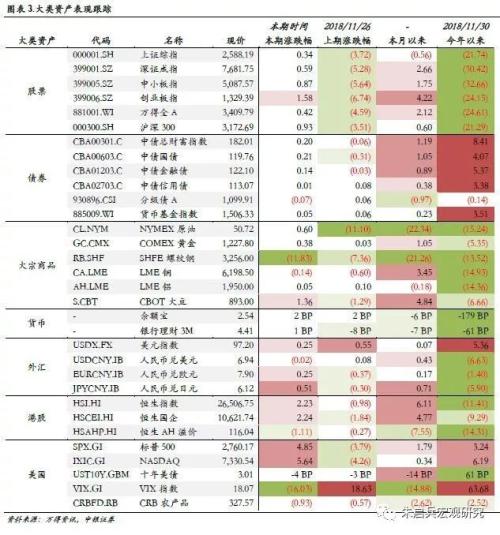 【中银宏观 大类资产周报(2018.11.26-11.30)】中场休息90天