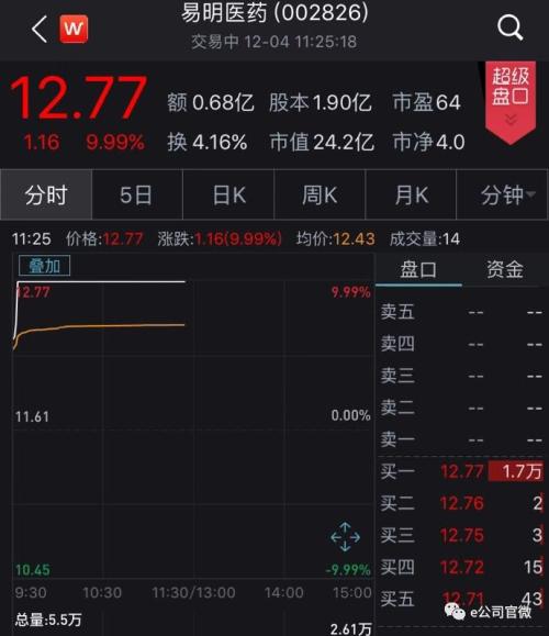 芬太尼影响持续！相关公司纷纷澄清，替代板块大涨，14只芬太尼概念股继续低迷