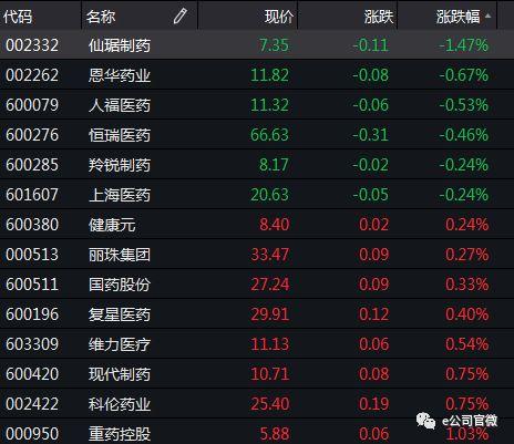 芬太尼影响持续！相关公司纷纷澄清，替代板块大涨，14只芬太尼概念股继续低迷