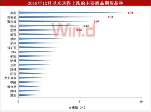 两天涨近9%，“绝代双焦”点燃多头热情