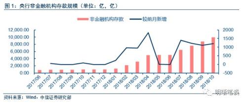 如何看待备付金新规对流动性的影响?
