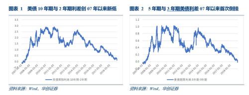美债利率倒挂与衰退并无必然联系——华创投顾部债券日报2018-12-5