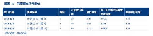 美债利率倒挂与衰退并无必然联系——华创投顾部债券日报2018-12-5