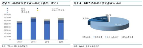 转债新券点评——福能转债