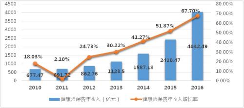 大风口丨中国健康保障缺口8050亿美元,健康险市场有多大?