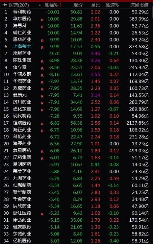 a股中信医药指数继昨日大跌3.63%后,近日再度大跌3.29%.