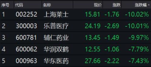 AH医药股蒸发4800亿！乐普医疗三跌停，机构加速出逃，五副总紧急增持14万股！