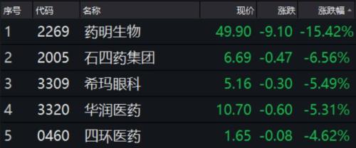 AH医药股蒸发4800亿！乐普医疗三跌停，机构加速出逃，五副总紧急增持14万股！