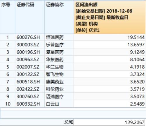 AH医药股蒸发4800亿！乐普医疗三跌停，机构加速出逃，五副总紧急增持14万股！