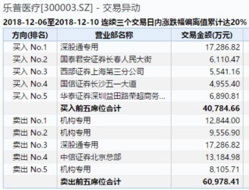 AH医药股蒸发4800亿！乐普医疗三跌停，机构加速出逃，五副总紧急增持14万股！