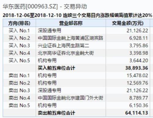 AH医药股蒸发4800亿！乐普医疗三跌停，机构加速出逃，五副总紧急增持14万股！