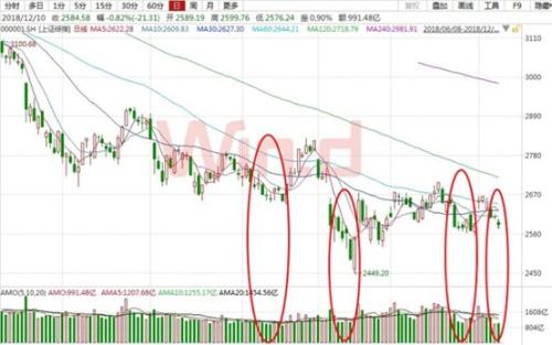 A股成交额续刷2449点以来新低,地量地价将盘变?