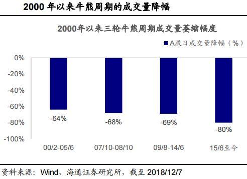A股成交额续刷2449点以来新低,地量地价将盘变?
