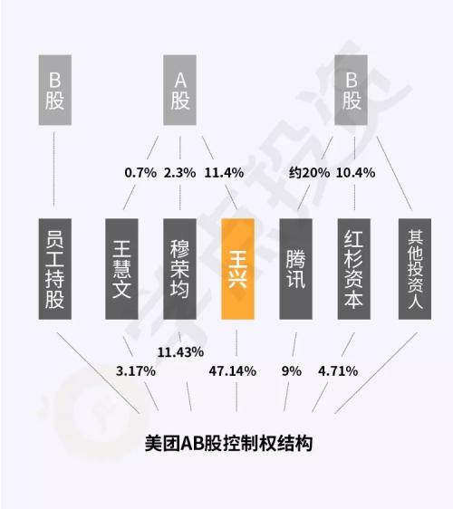 在 港股上市的美团ab股控制权结构图 美团实行这样的结构与王兴的个人