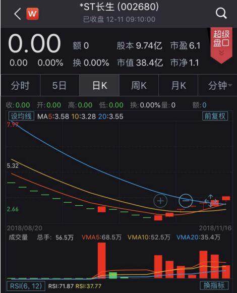 深交所拟对*ST长生强制退市！停牌前第七个涨停闷住2.18亿元资金，哪些投资者可索赔？