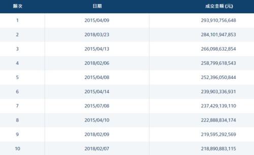 港股11月日均成交額跌破900億「零成交」現象在蔓延 台灣新聞 第2張