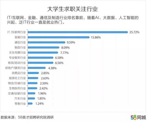 近13000元！北京应届生平均月薪期最高，女生找工作偏爱这座城市