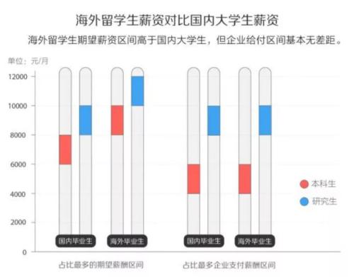 近13000元！北京应届生平均月薪期最高，女生找工作偏爱这座城市