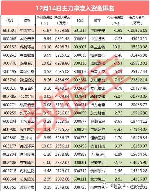 【资金流向】主力资金净流出创新高 美尚生态等获资金连续抢筹