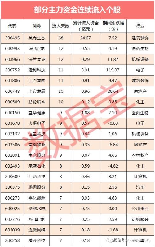 【资金流向】主力资金净流出创新高 美尚生态等获资金连续抢筹