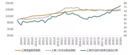 【分析】上海:①租赁人口占近一半的城市②城市4个租赁特征