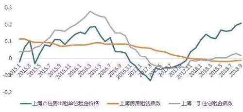 【分析】上海:①租赁人口占近一半的城市②城市4个租赁特征