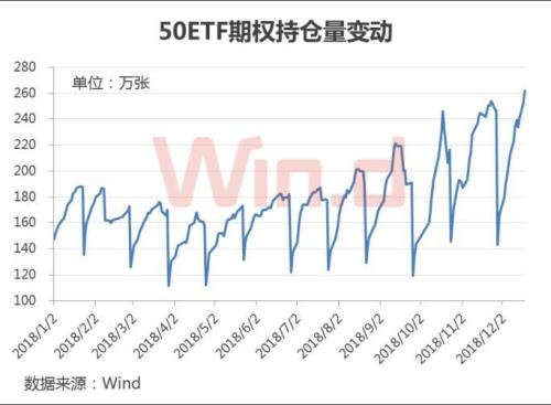 50ETF期权持仓量首次升破260万张，长线资金对冲需求旺盛