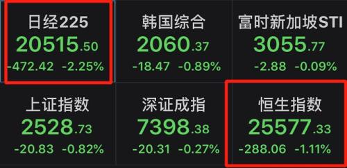美联储强硬加息，美股惨遭血洗，亚太股市受惊大跌！A股后市如何？十大知名私募紧急解读来了！