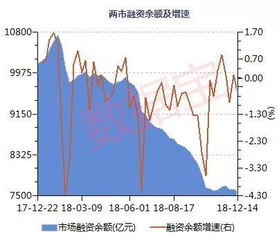 新纪录诞生！杠杆资金节节败退，与峰值相比撤退超1.5万亿元