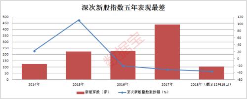 五年最差！年内次新股指数大跌36%,3股破发超20%