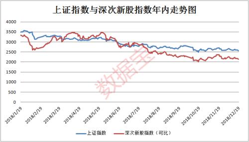 五年最差！年内次新股指数大跌36%,3股破发超20%