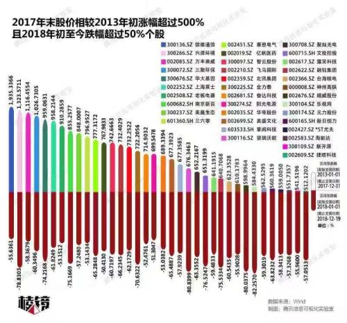 大牛股陨落记 | 棱镜 · 2018这一年