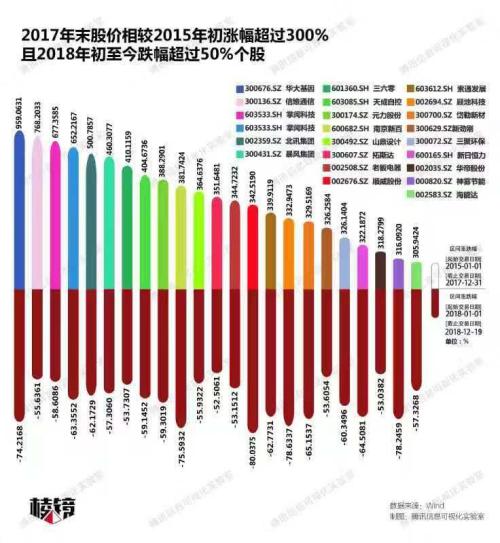 大牛股陨落记 | 棱镜 · 2018这一年