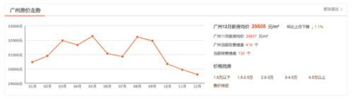 【独家】广州住宅限价政策松动：一刀切改为价格浮动，网签限价提高