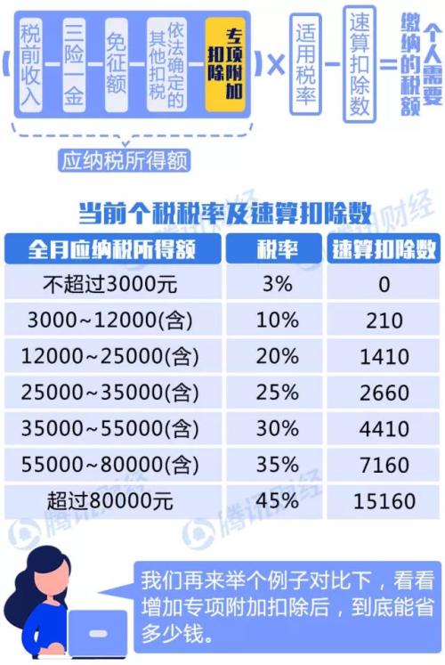 重磅落地!最高扣除15万!个税专项附加扣除办法公布