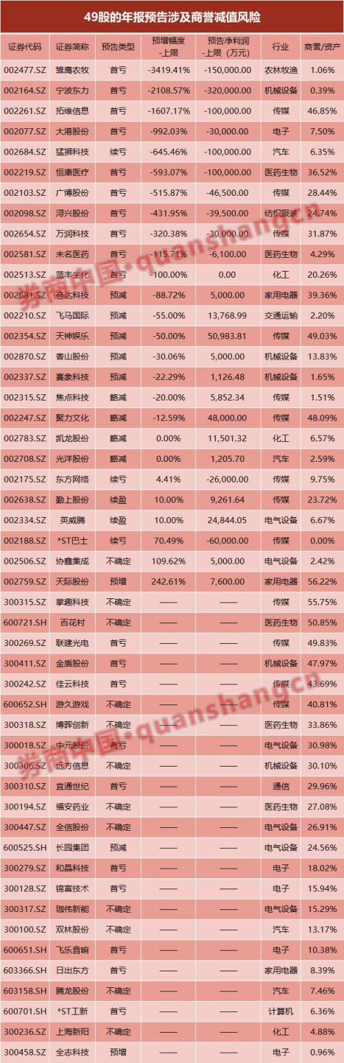 商誉减值风险提示集中到来？49份年报预告商誉风险，业绩或受影响，1987亿业绩承诺今年要兑现