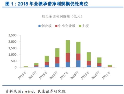 商誉减值风险提示集中到来？49份年报预告商誉风险，业绩或受影响，1987亿业绩承诺今年要兑现