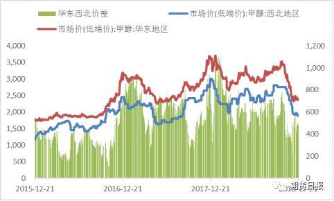 甲醇弱爆了！后市何去何从